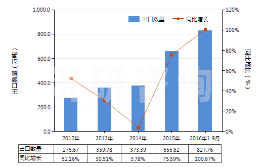 2012-2016年9月中國水泥熟料(HS25231000)出口量及增速統(tǒng)計(jì)